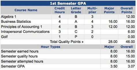 what quality of service hours are colleges looking at